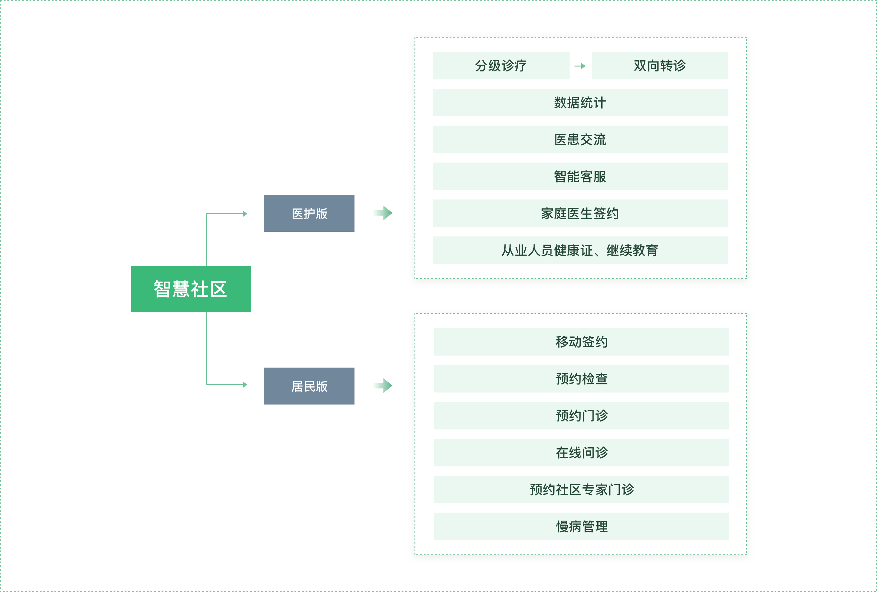 智慧社区 服务社区服务中心