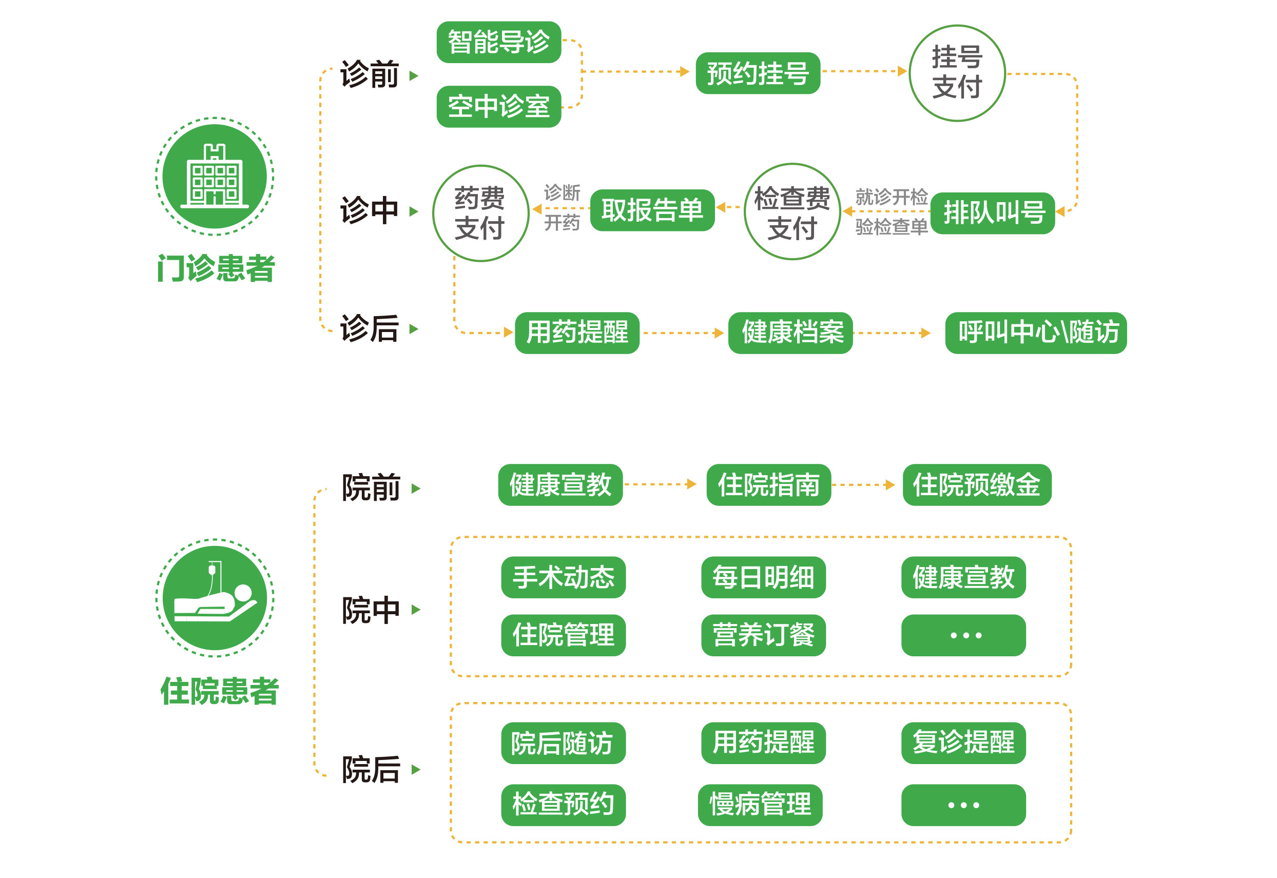 掌上医院业务流程