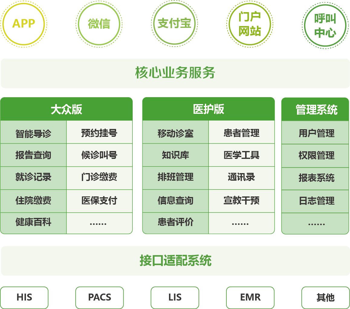 掌上医院核心业务服务