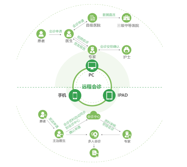 卓健科技医联体